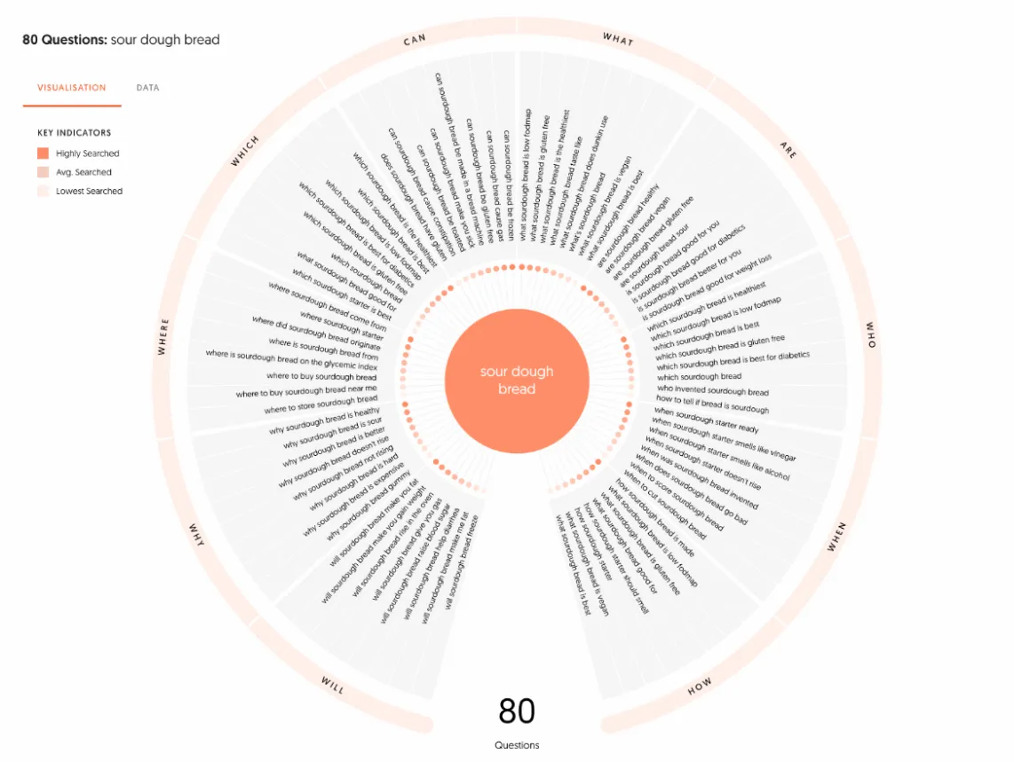 80 Questions Keyword Research Tool