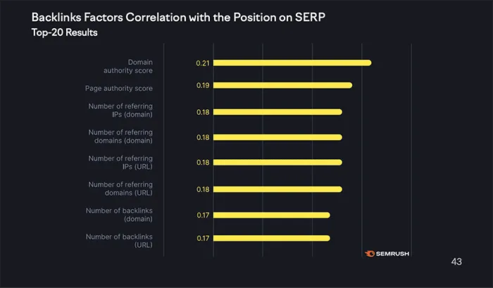 Backlink Correlation Factors