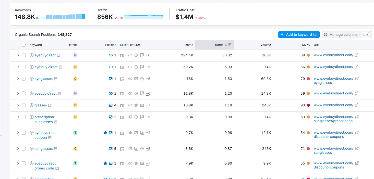 Eyebuydirect organic search positions in Semrush