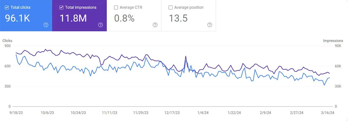 GSC Traffic Decay