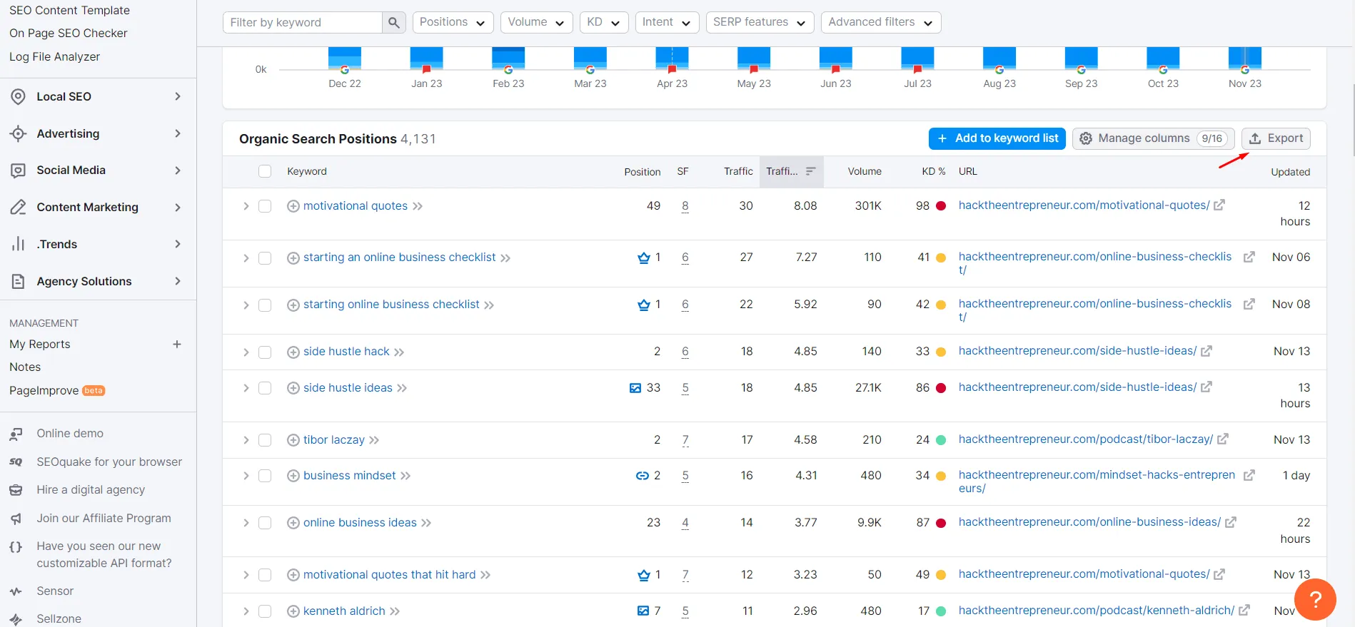 Semrush Organic Reach