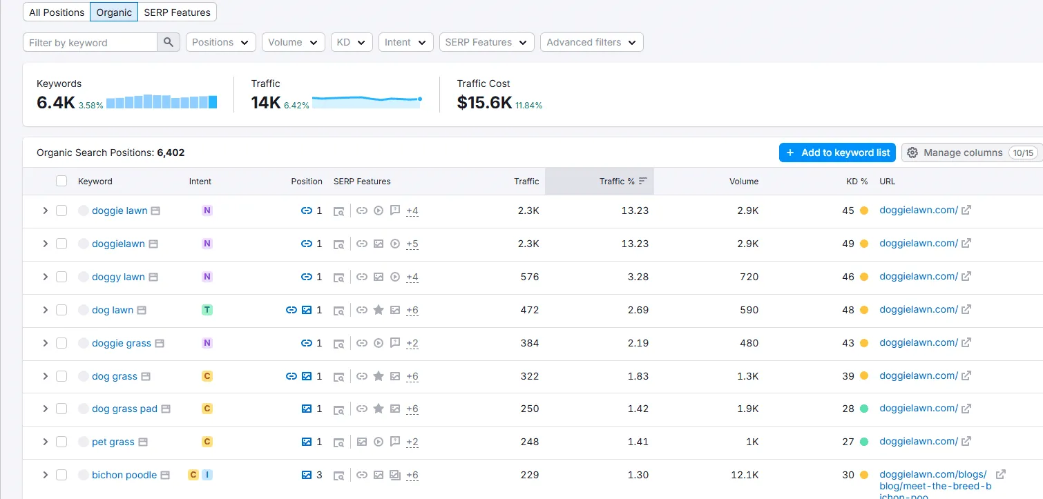 DoggieLawn organic traffic Semrush