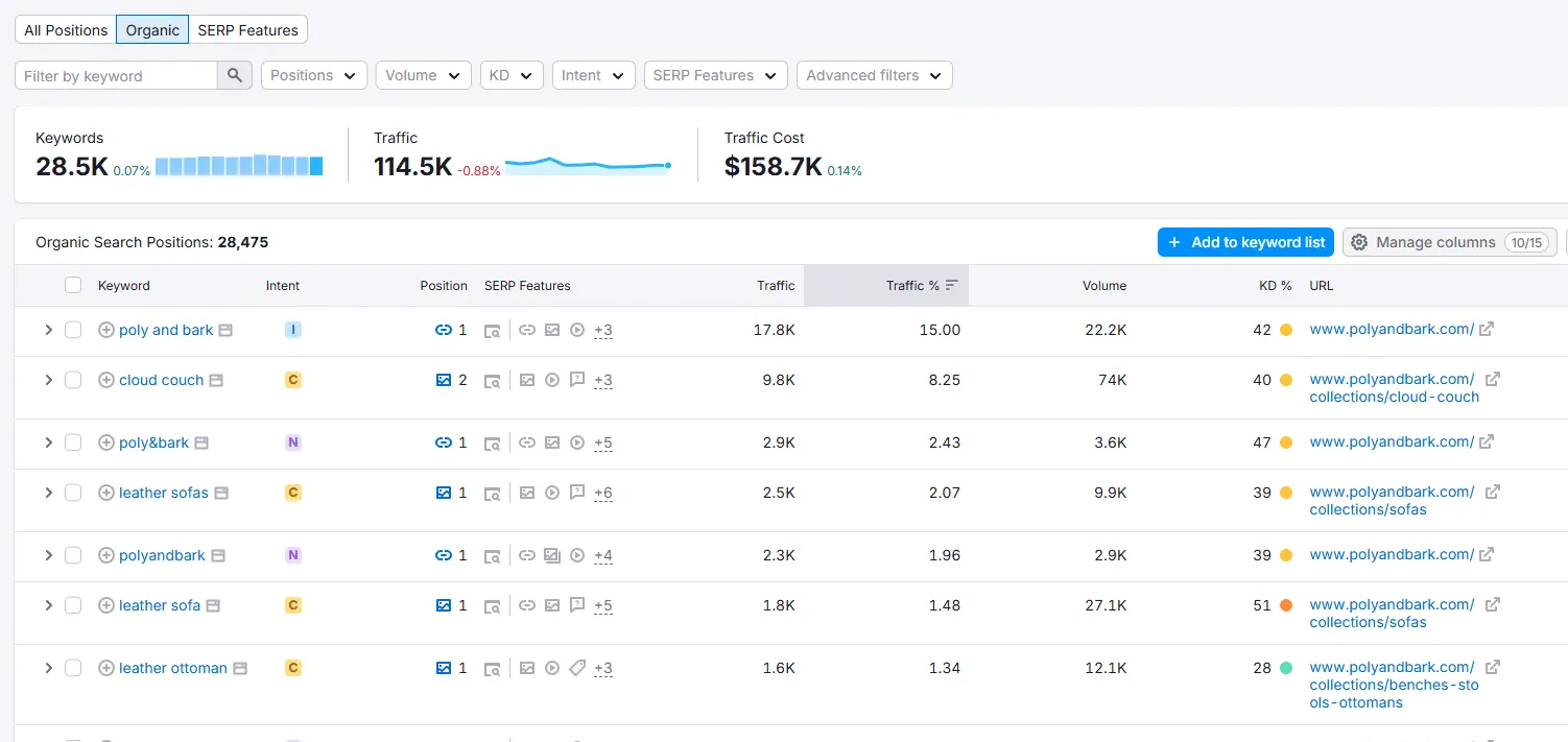 Poly & Bark organic rankings Semrush