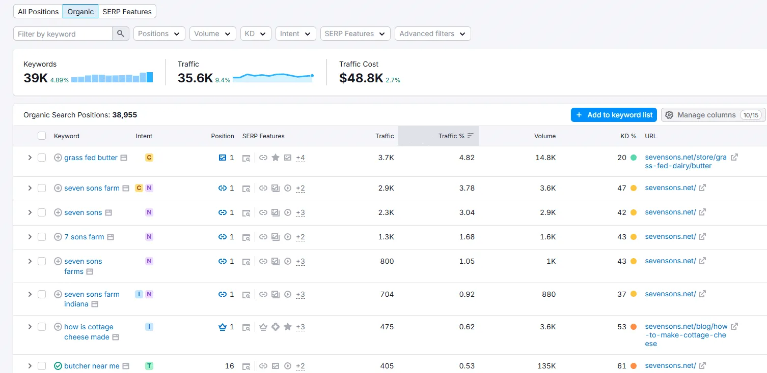 Seven Sons rankings in organic search Semrush