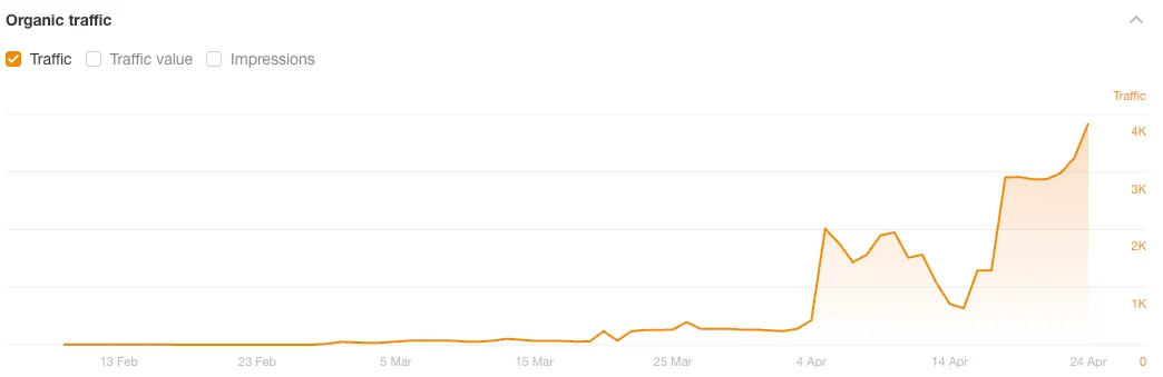 Ahrefs traffic improvement after fixing kw cannibalization