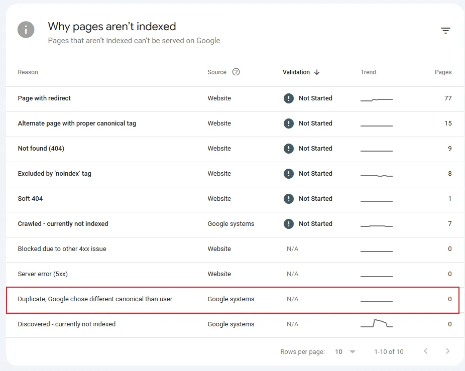 GSC Duplicate Different Canonical