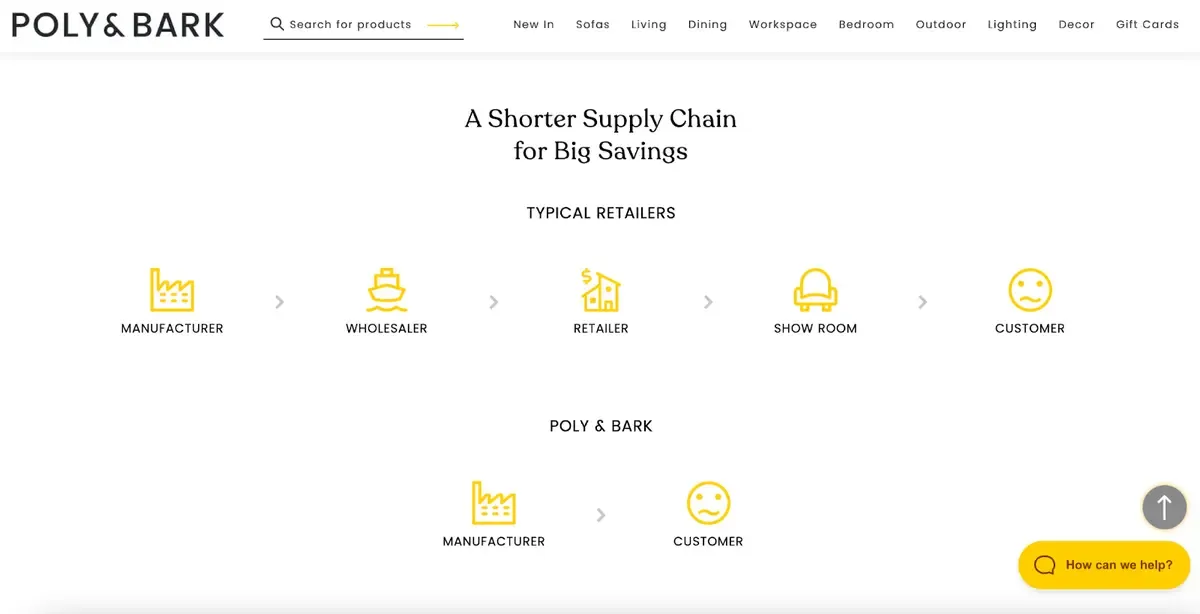 Poly & Bark supply chain