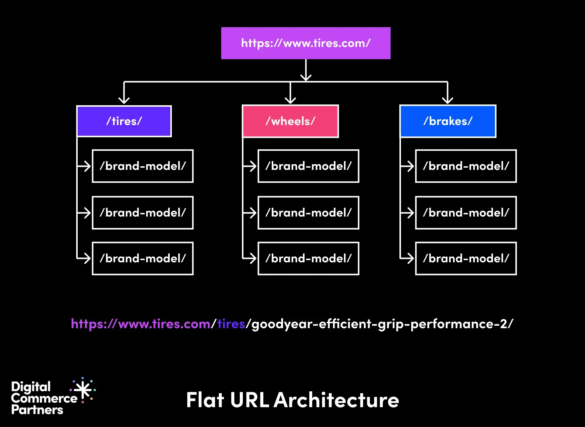 Flat URL Architecture