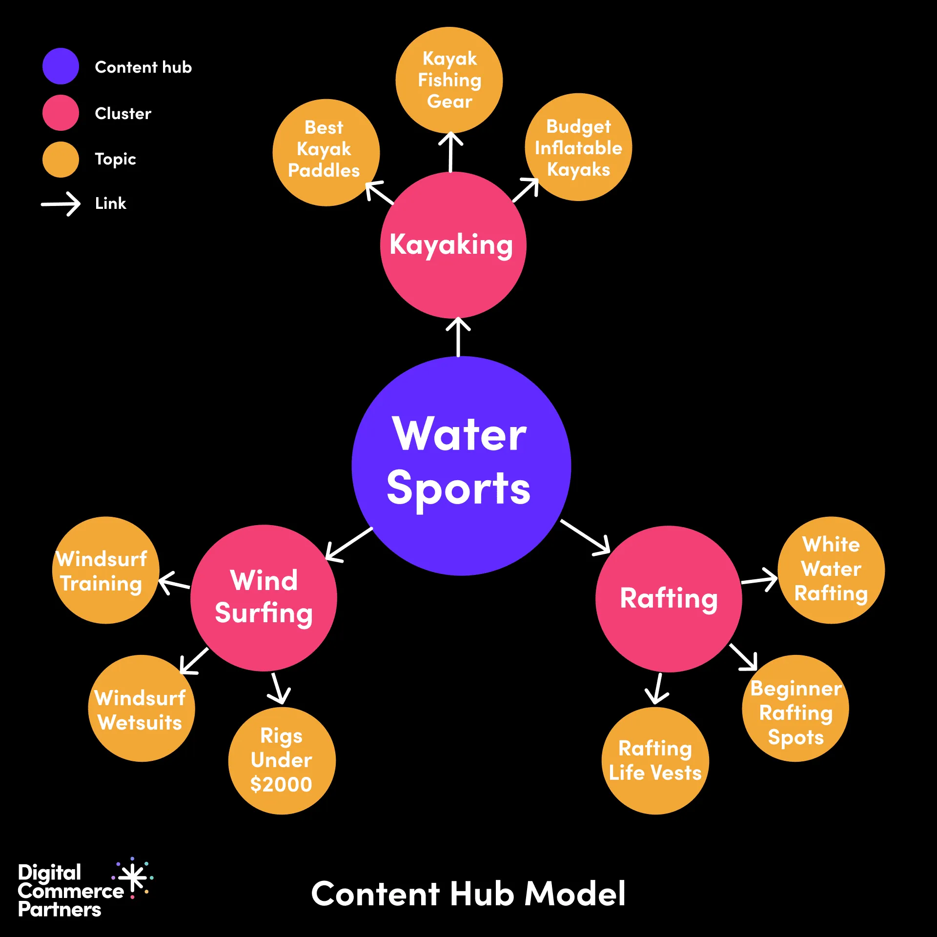 Content Hub Model