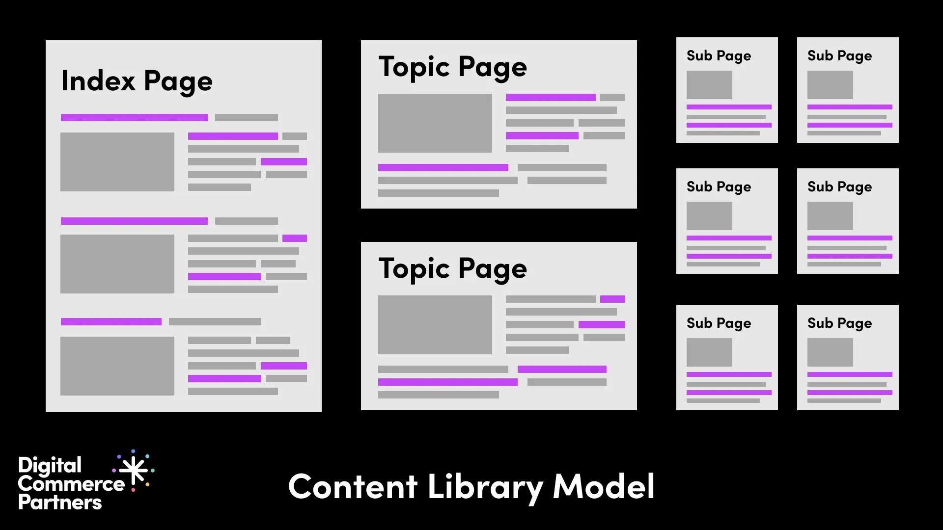 Content Library organization model for online content