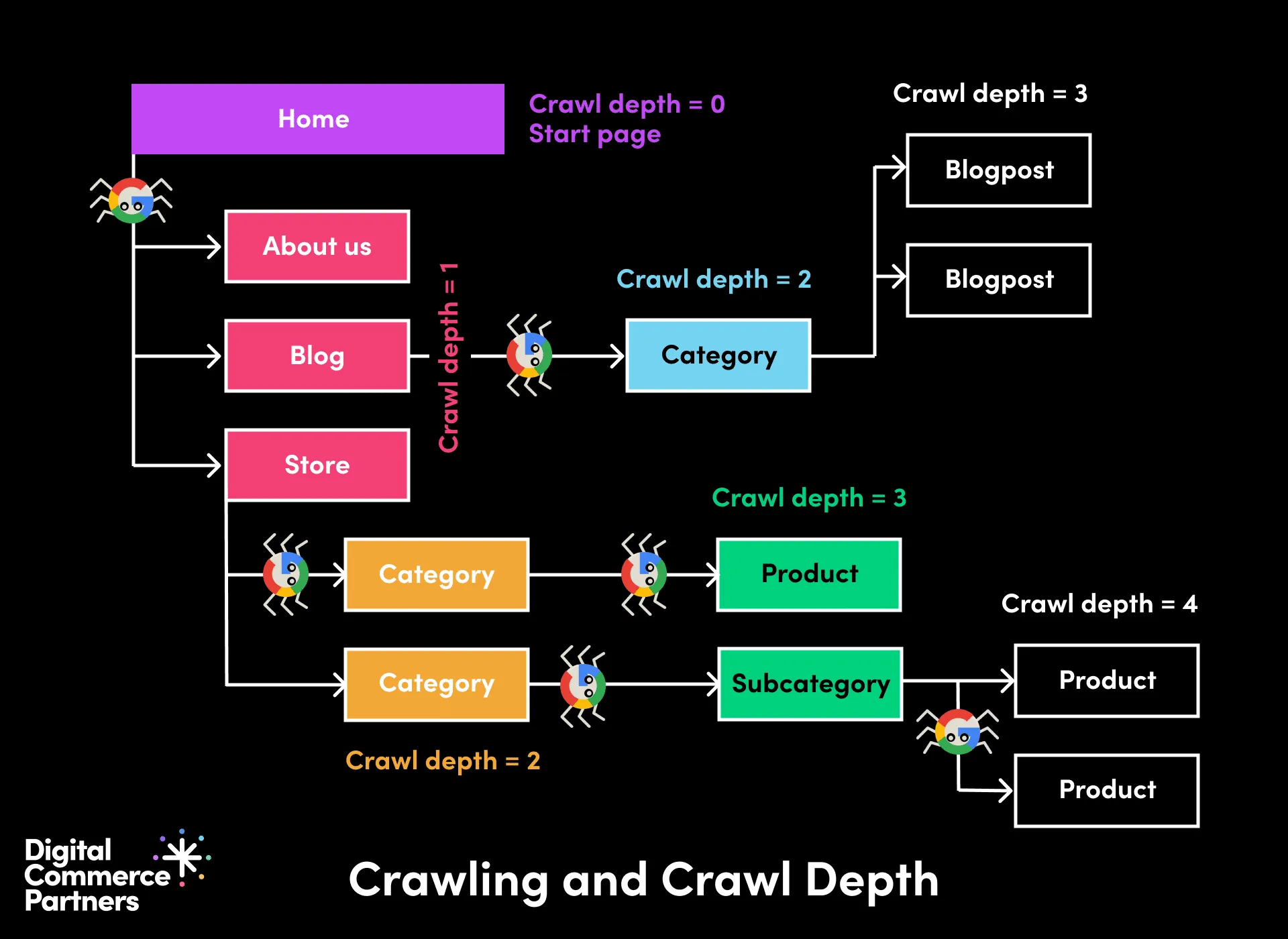 Crawling process and crawl depth