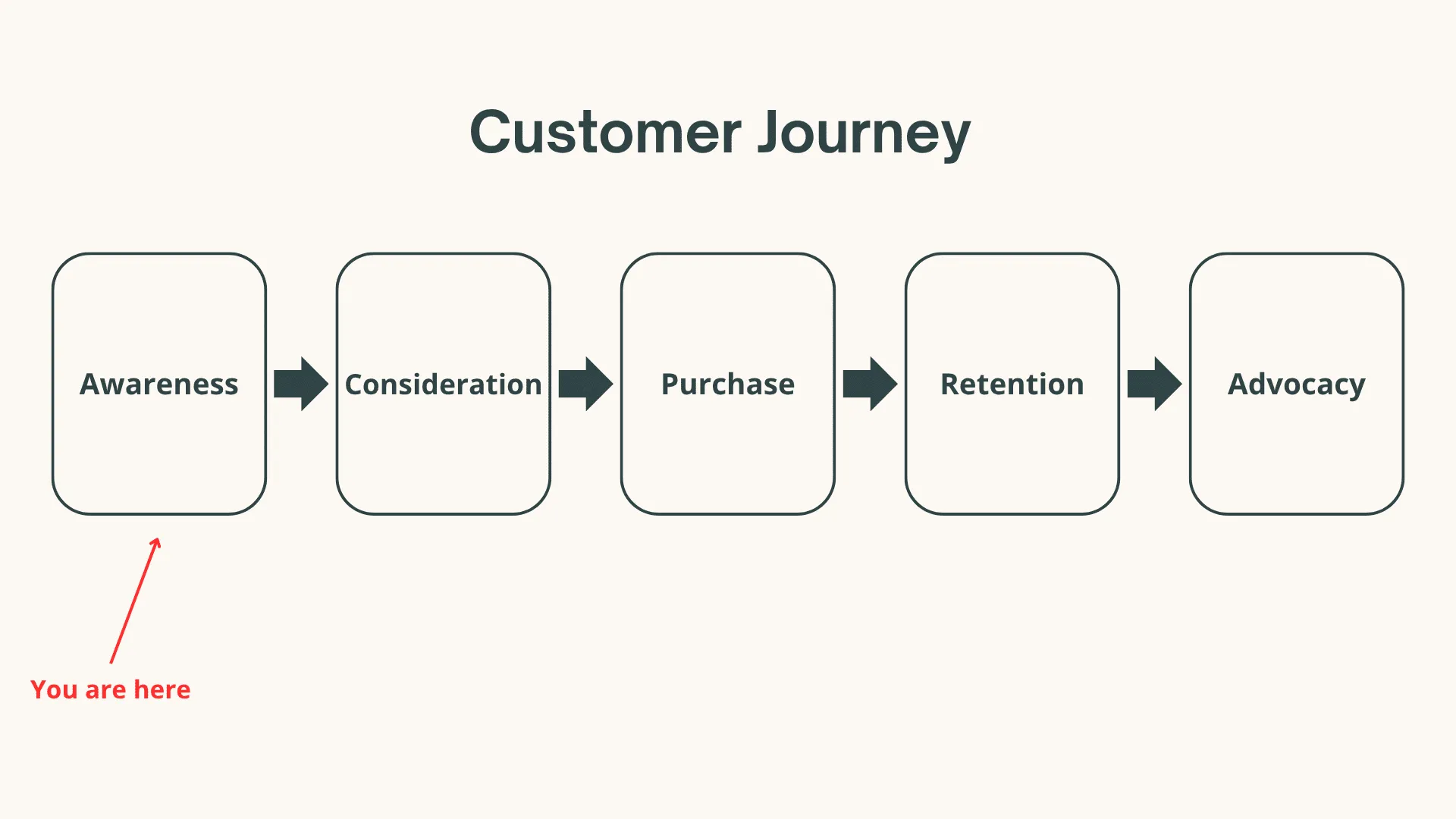 Customer Journey Chart