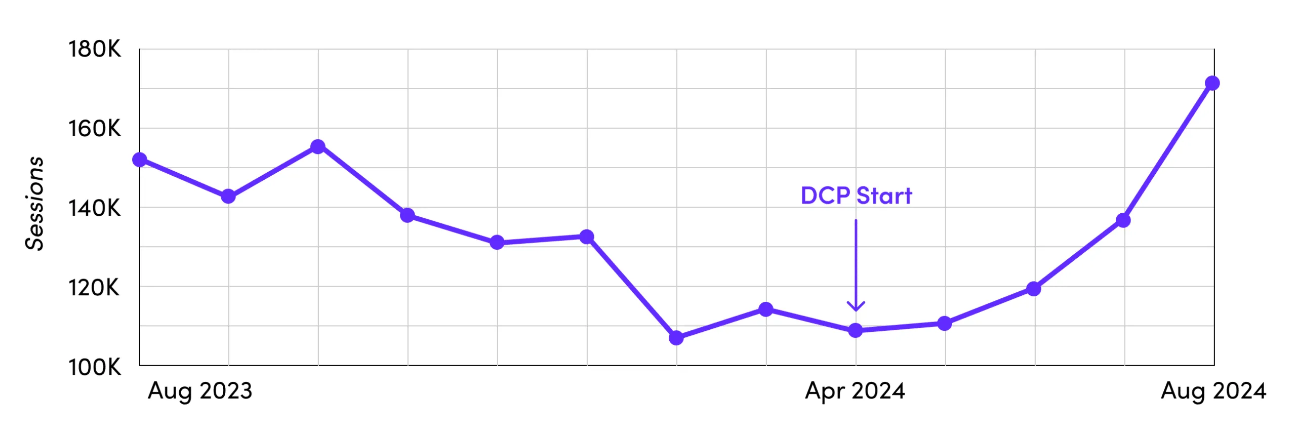 DCP Client Organic Traffic