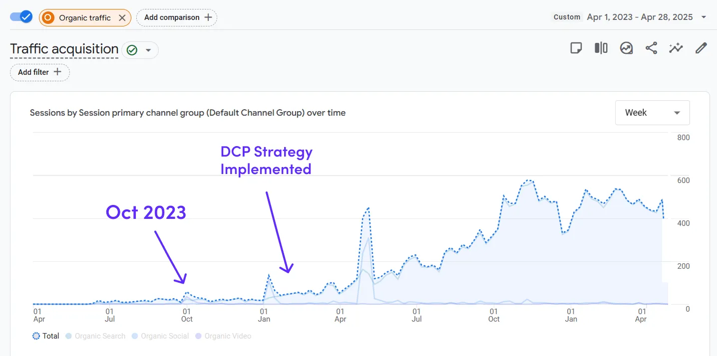 DCP traffic after strategy