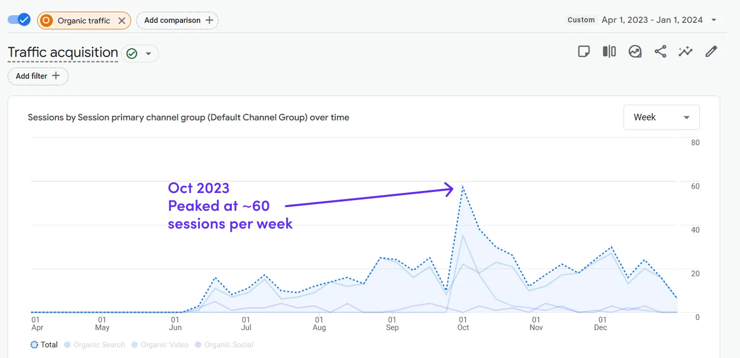 DCP traffic before Jan 2024