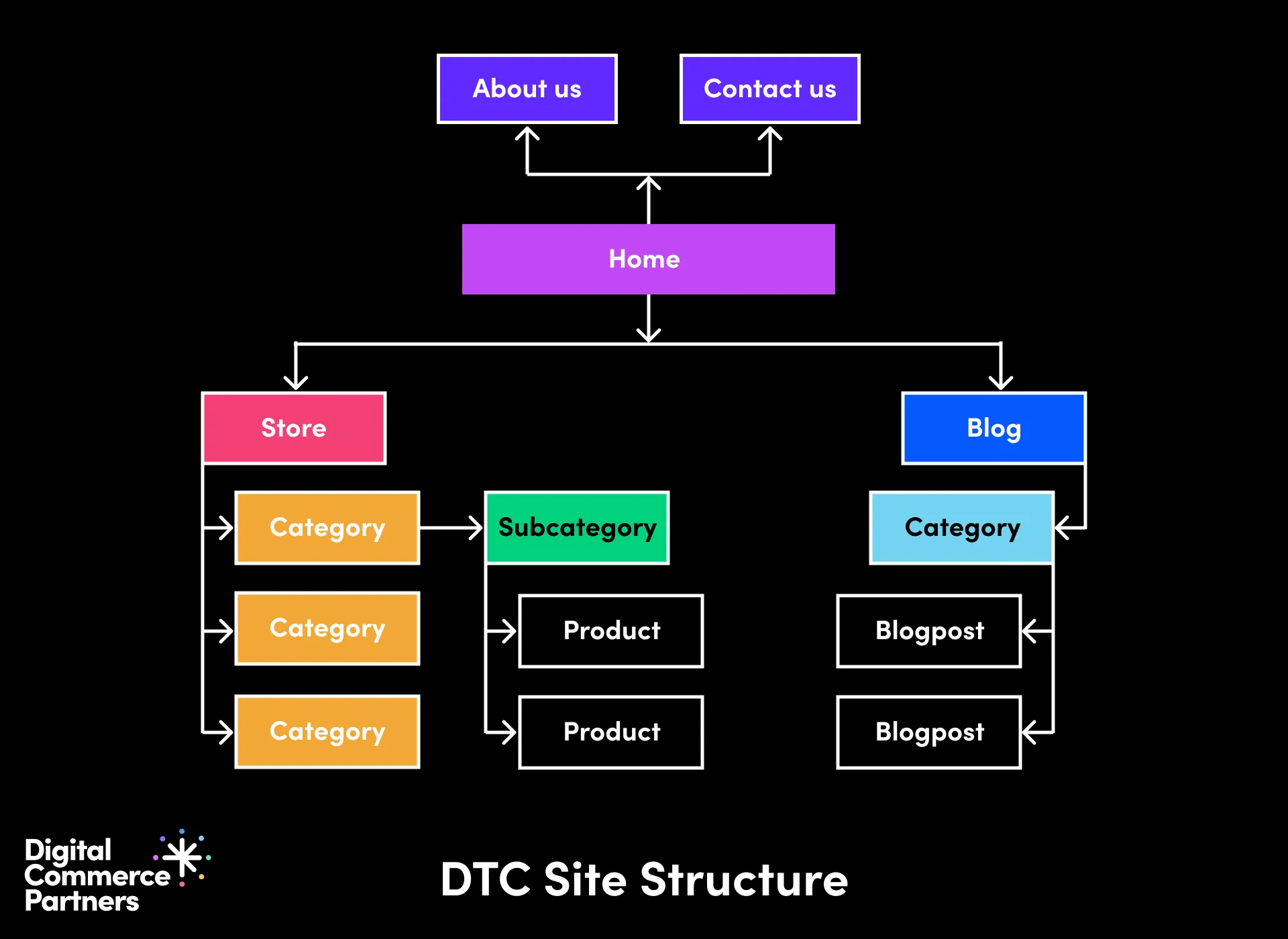 DTC Site Structure