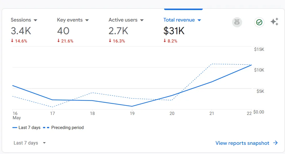 Google Analytics Revenue
