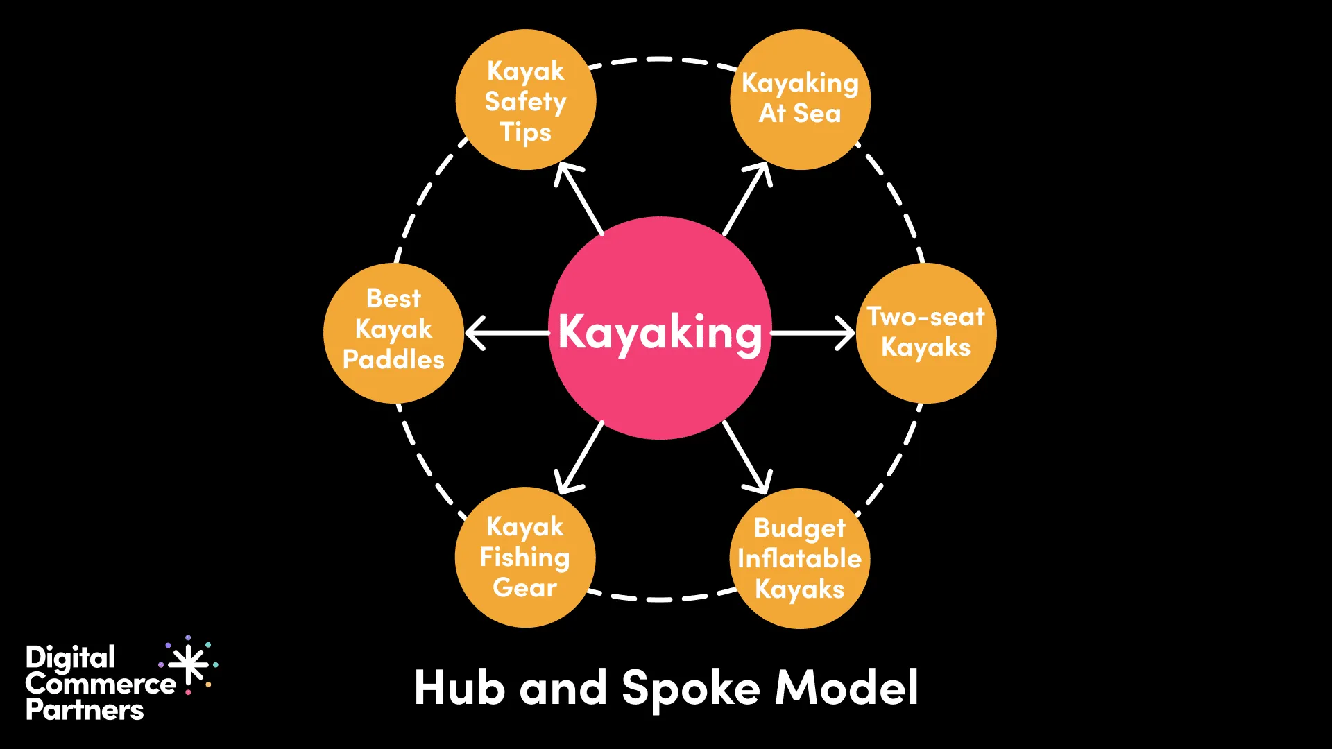 Hub and spoke organization model for online content