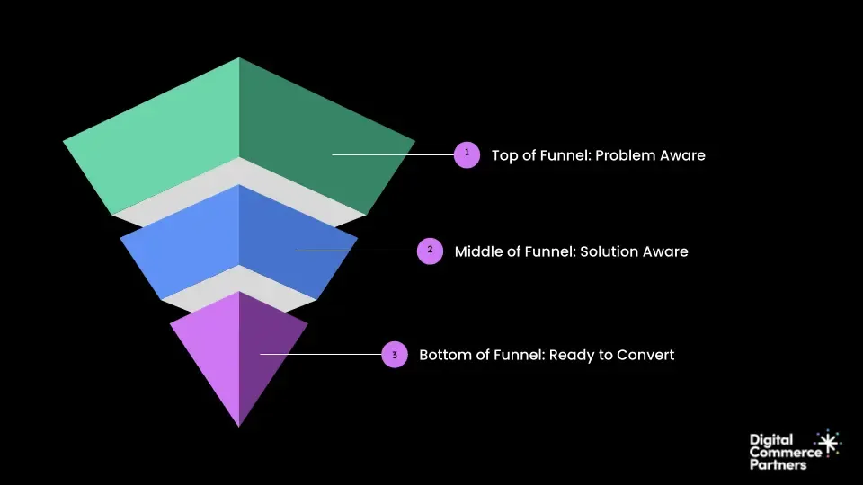 Marketing funnel