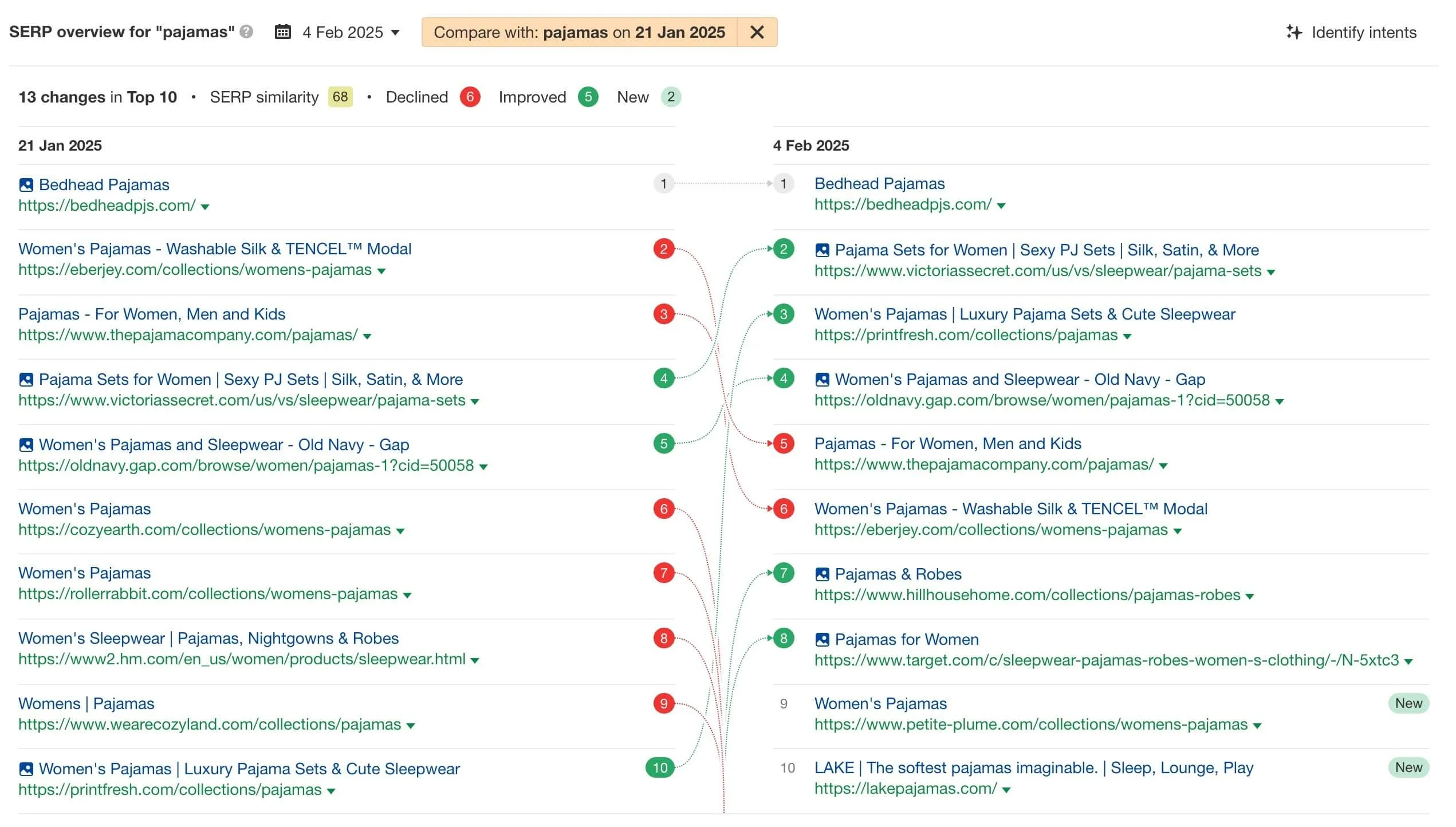 SERP Volatility Graph