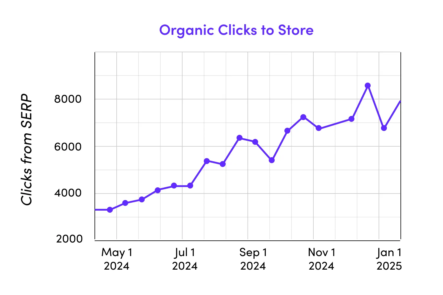 Client Organic Clicks