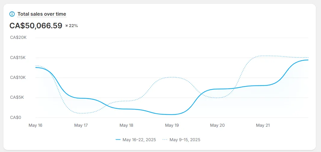 Shopify Revenue Reporting
