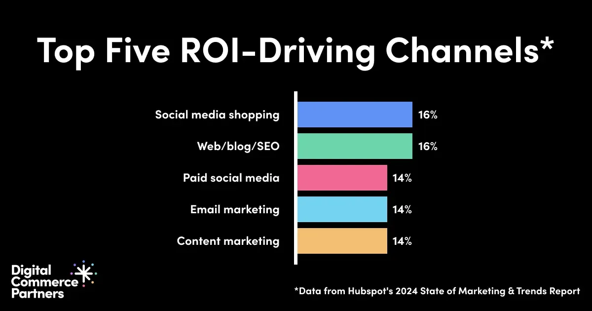 Top Five ROI-Driving Channels