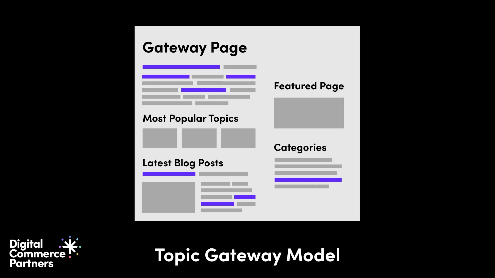 Topic Gateway organization model for online content