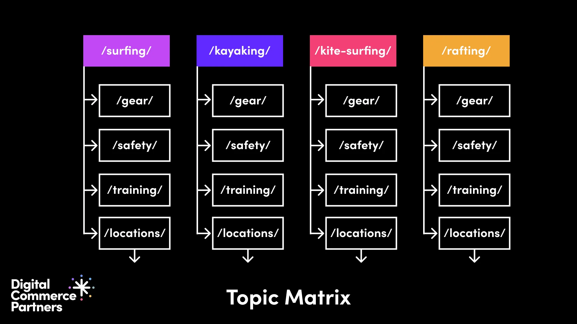 Topic matrix content organization model