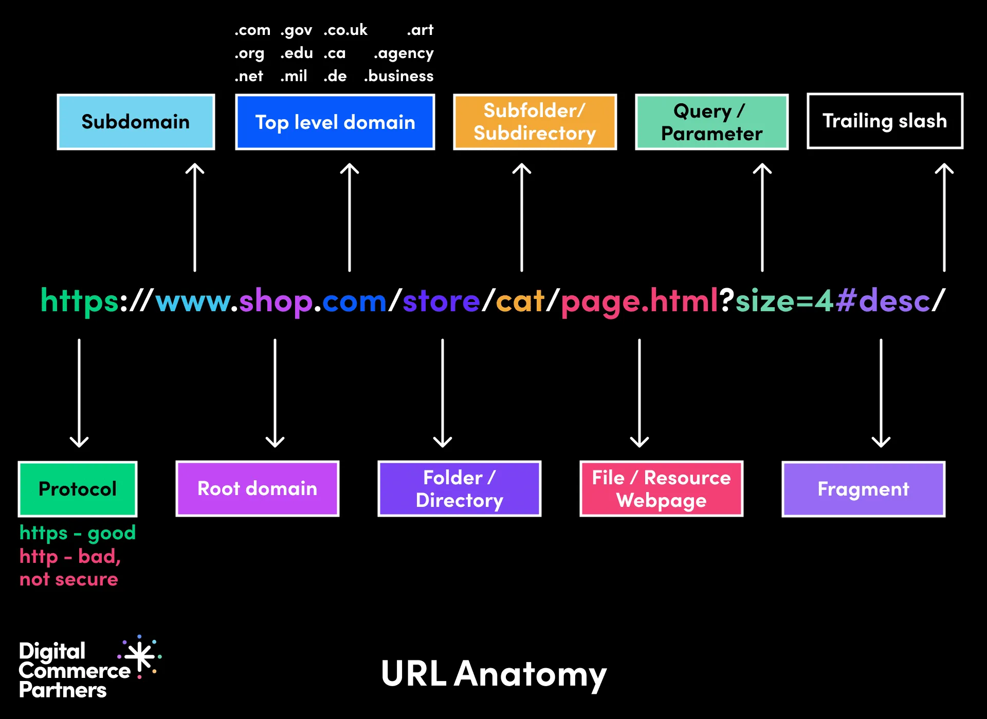URL Anatomy