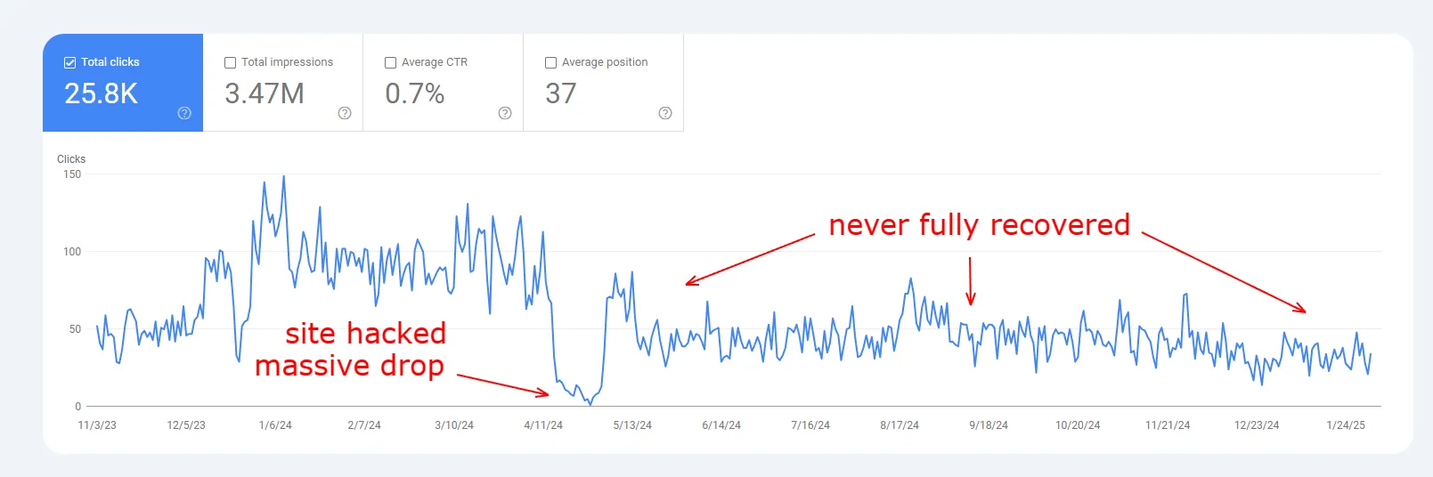 Website Hacked Massive Drop in Rankings