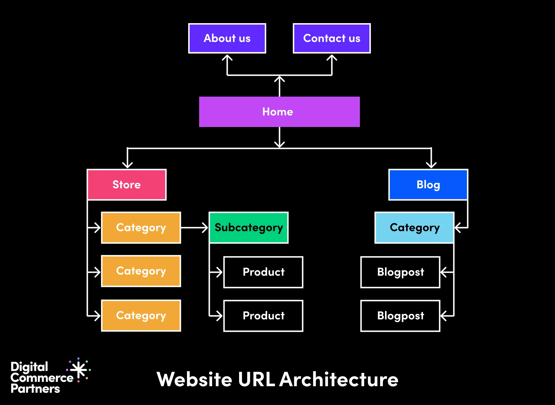 Website URL Architecture