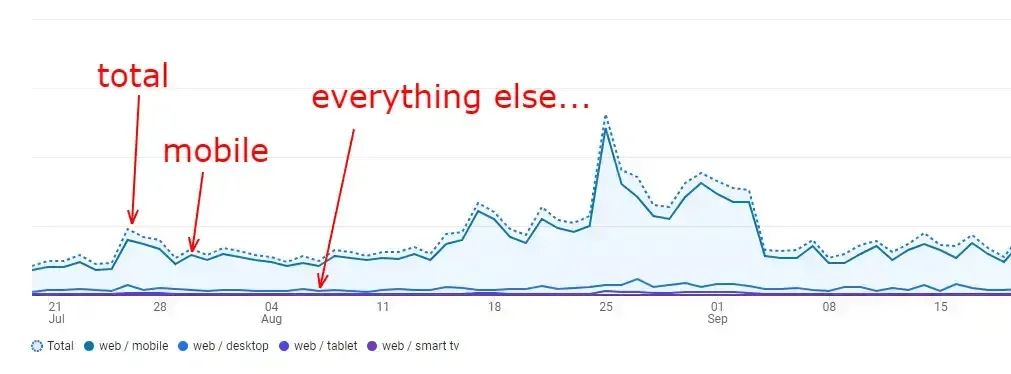 Analytics traffic breakdown by device type