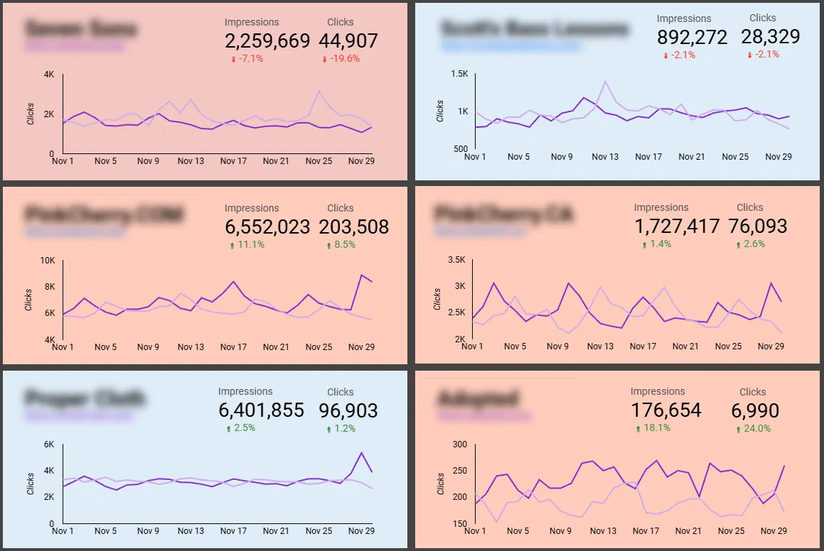 Weekly Search Console Dashboard