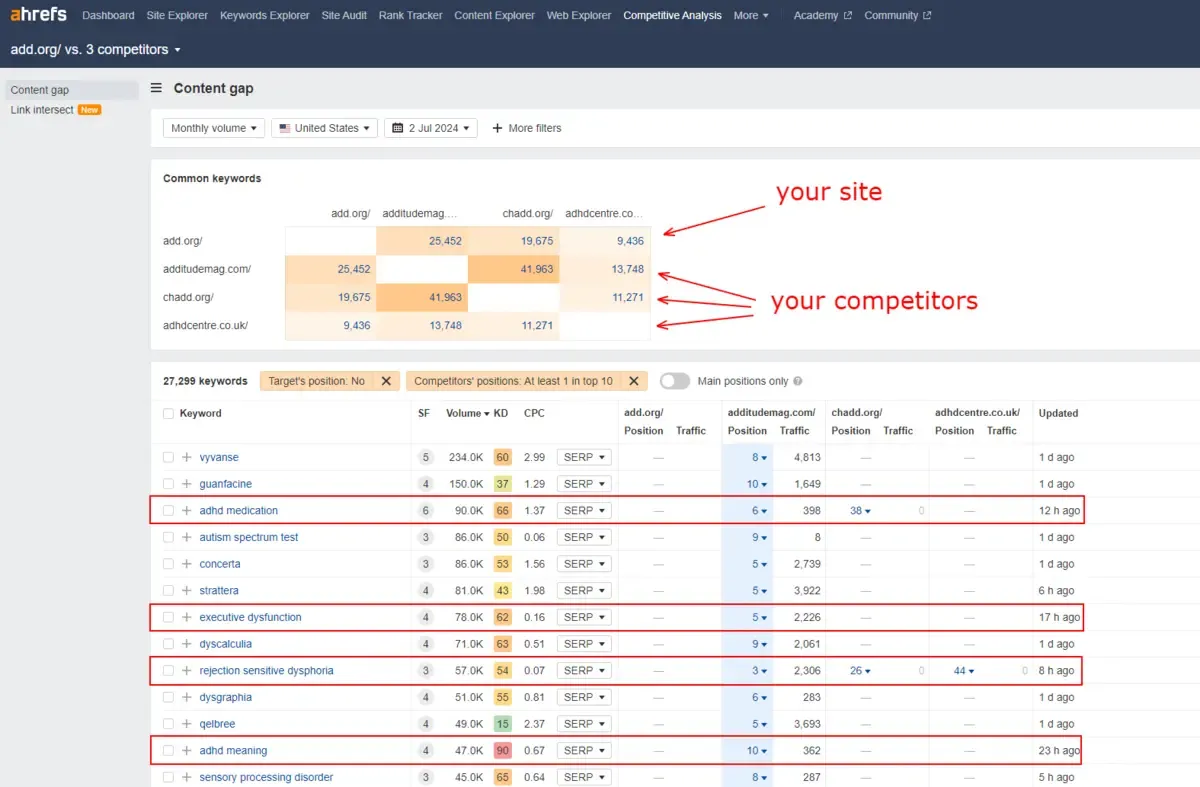 ADD gap analysis Ahrefs