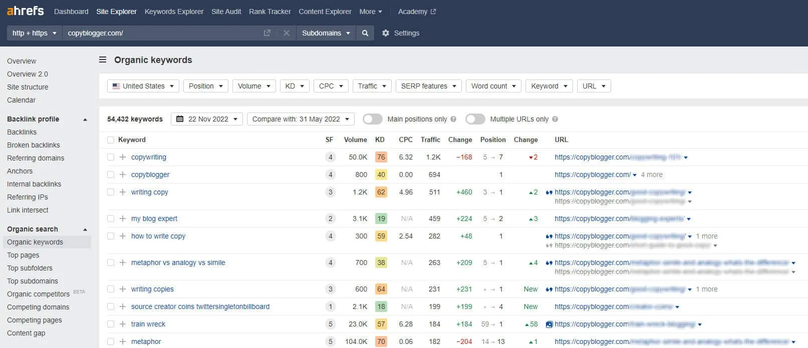 Ahrefs Site Explorer showing organic keywords for copyblogger.com