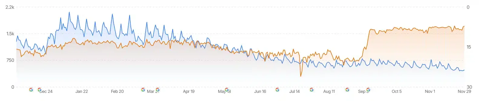 AI Is Actively Stealing Your Traffic