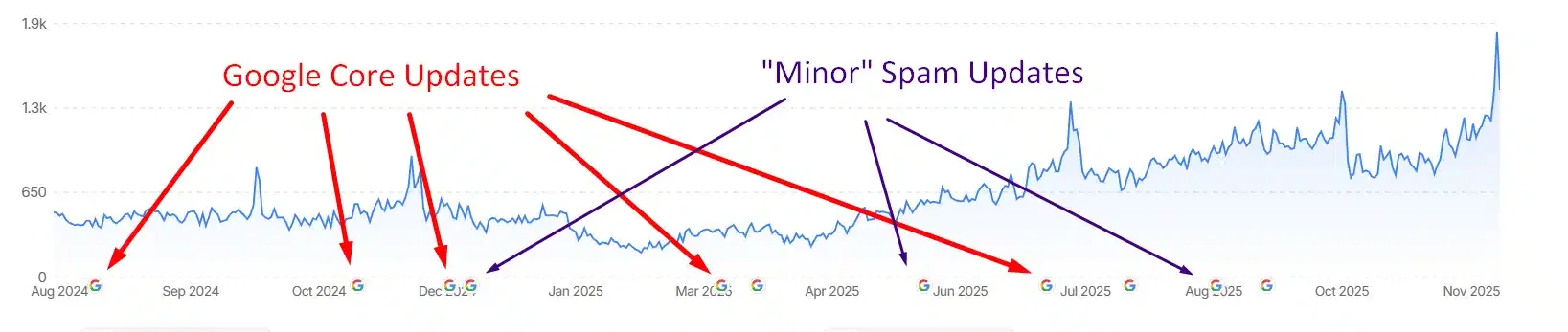 Graphic showing updates in Google Search Traffic