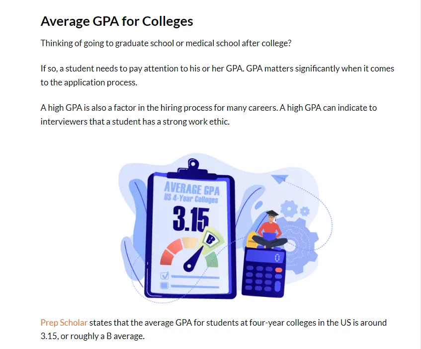 Prep Scholar article showing the average GPA at US 4-year colleges is 3.15