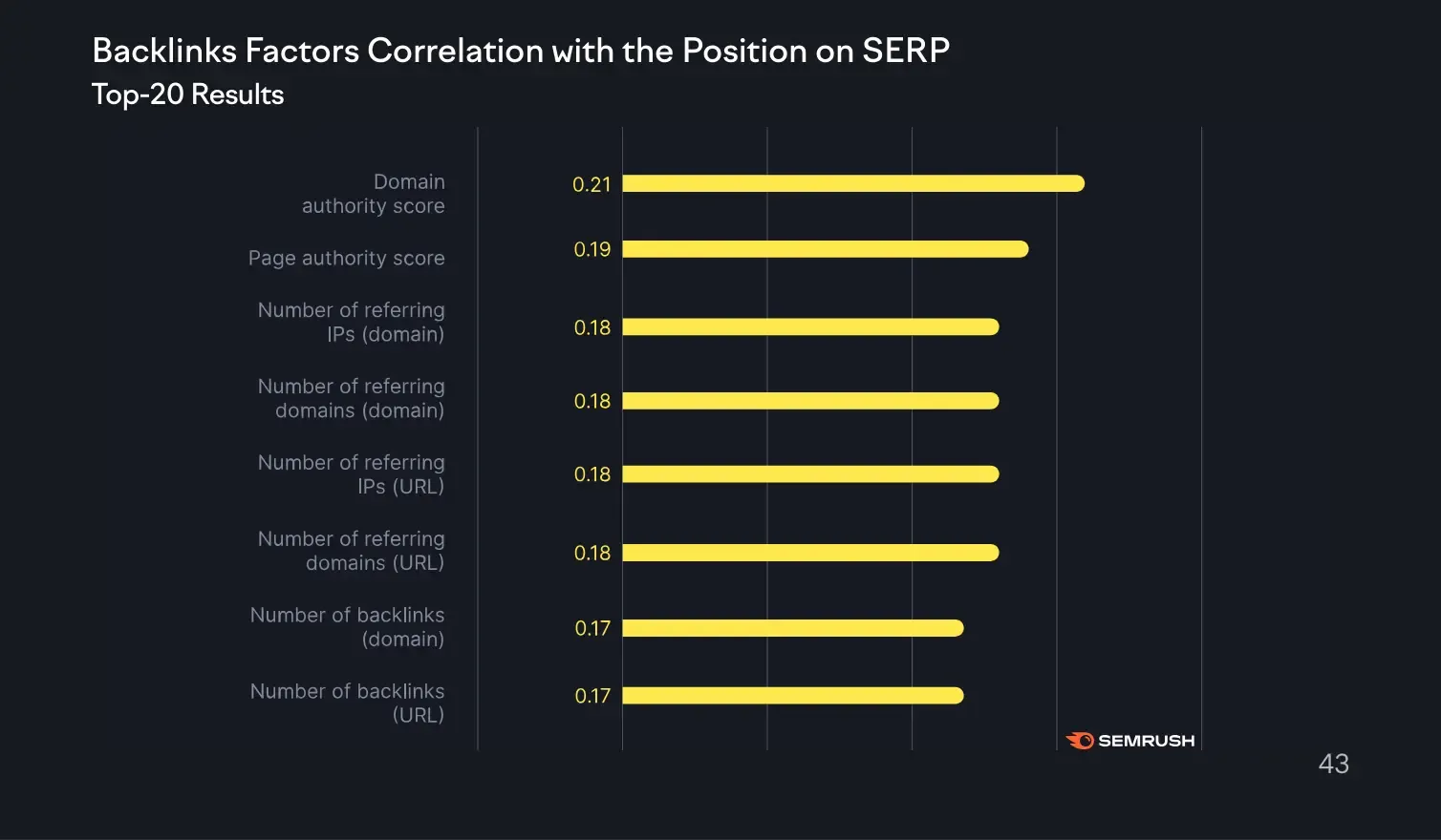 Study by Semrush into how backlinks factors correlated with search engine rankings