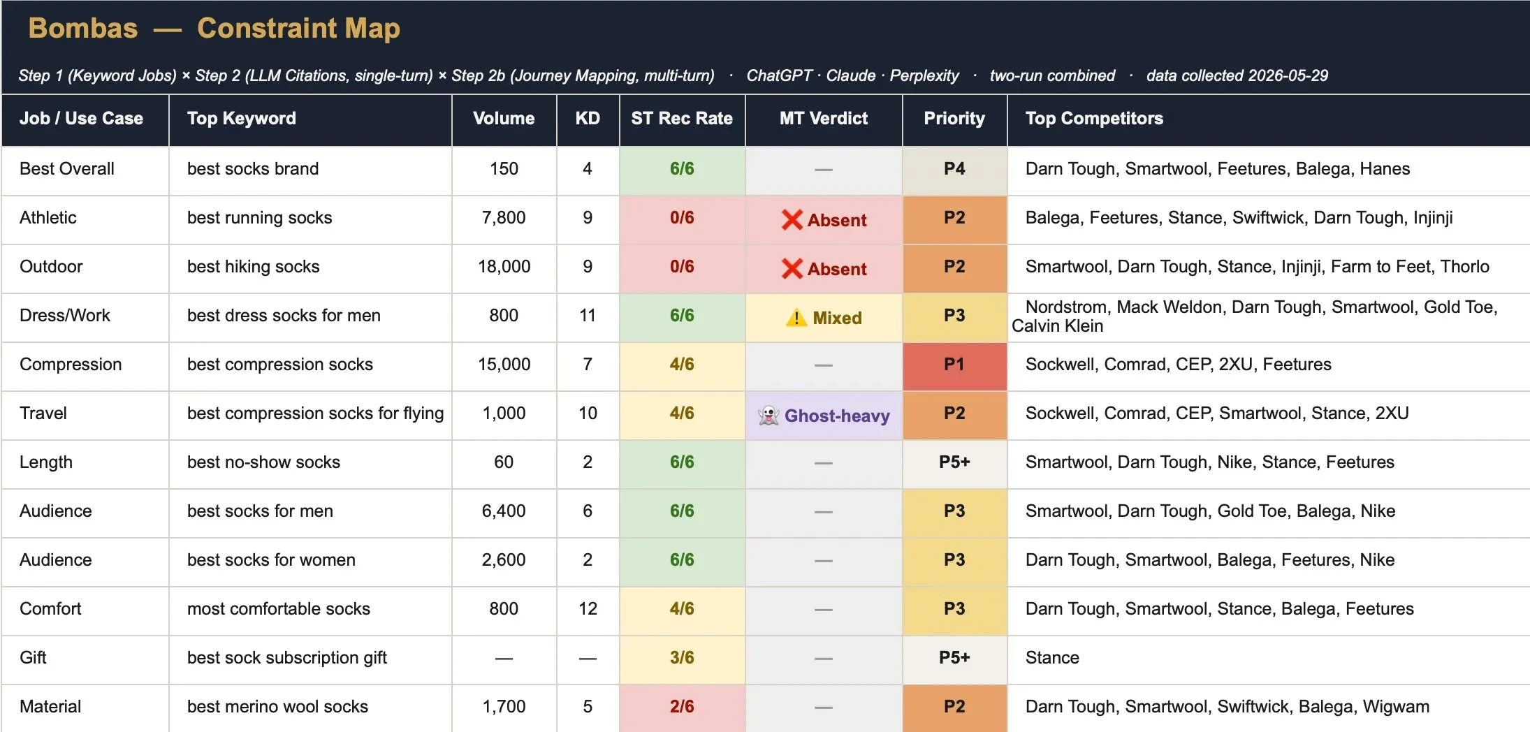 The Bombas Constraint Map: 12 keyword jobs scored by single-turn recommendation rate, multi-turn verdict, priority, and the competitors recommended in Bombas's place.