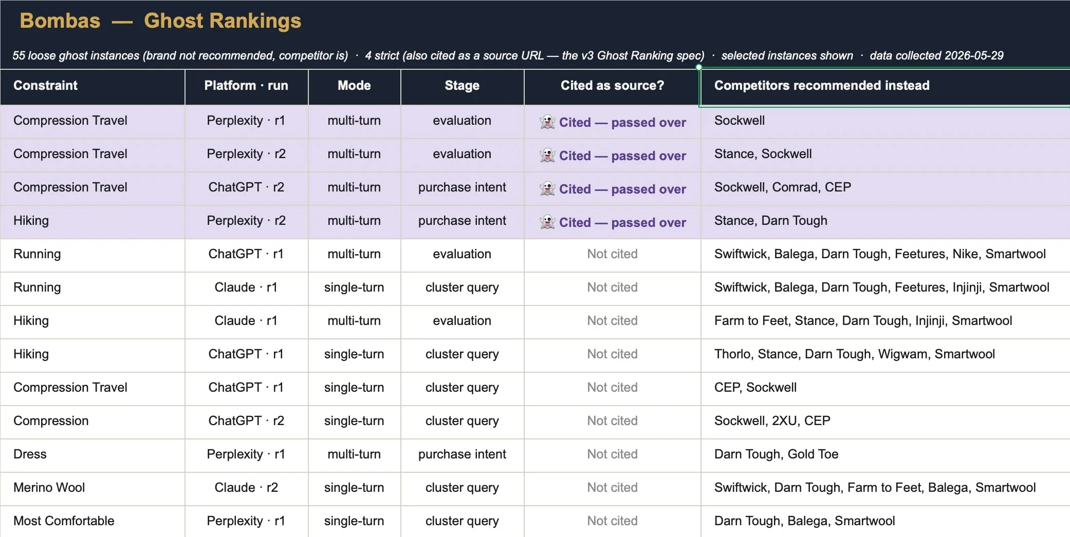 The Bombas Ghost Rankings log: four strict ghosts (cited as a source yet not recommended) highlighted, plus a sample of loose ghosts, each with the platform, journey stage, and competitors recommended in Bombas's place.