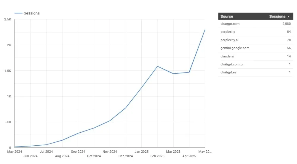 Fundamentals impact  from LLMs