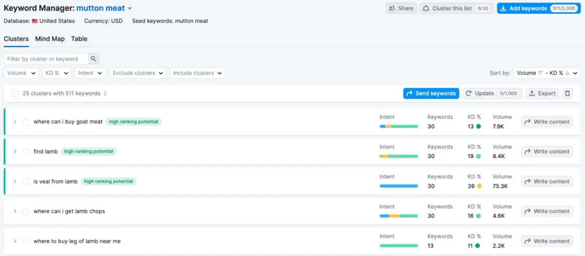 Semrush tool Keyword Manager showing results for keyword mutton meat