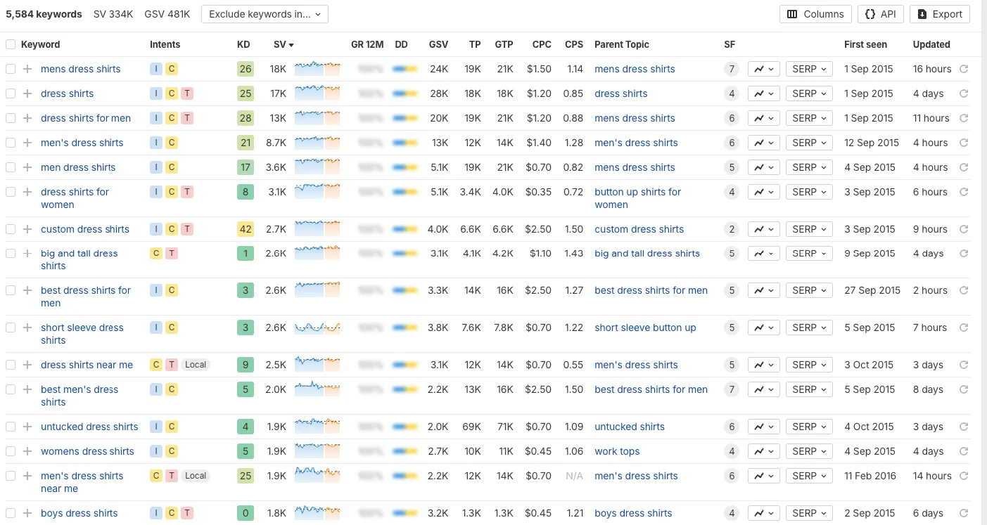 Relevant Keywords example