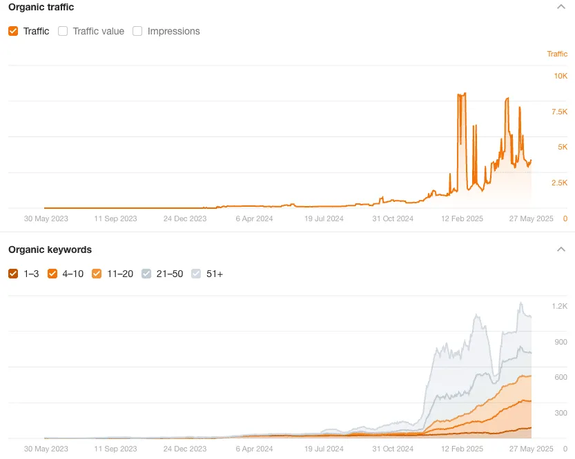 Organic traffic insights