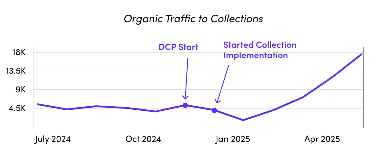Organic traffic to collections