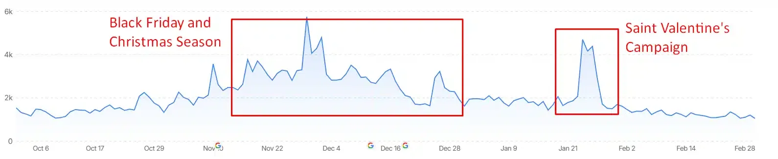 Is Seasonality to Blame?