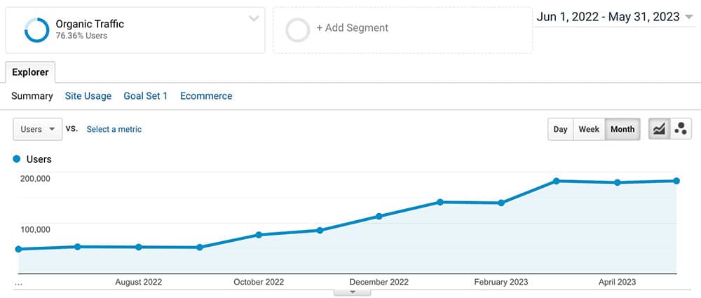 ADDA organic search traffic growth — 233% increase