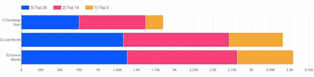 ADDA overall organic traffic growth with 3,532 keywords in top 20